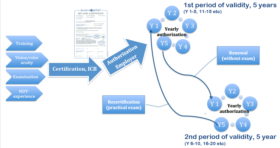 NDT Certification Process EN